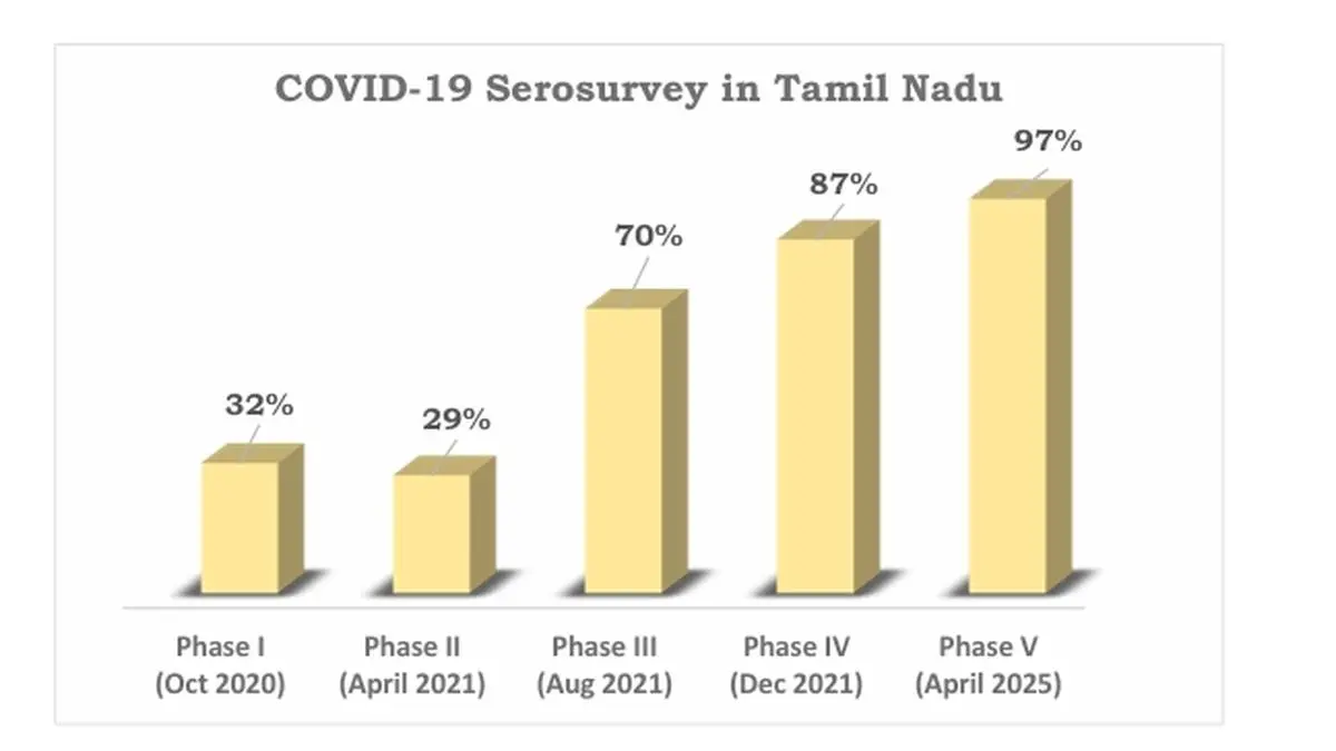 SARS-CoV-2 virus could not cause severe illness, and deaths are almost nil in Tamil Nadu, says the latest Sero-Survey